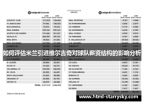 如何评估米兰引进维尔吉奇对球队薪资结构的影响分析